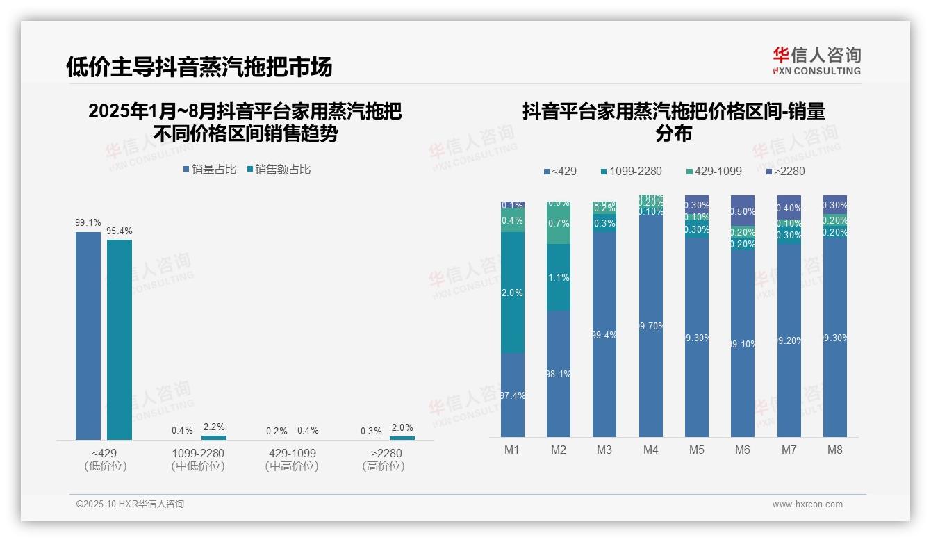 抖音平台95.4%家用蒸汽拖把销量来自低价区间——华信人咨询最新报告证实-2025年10月-家用蒸汽拖把-38