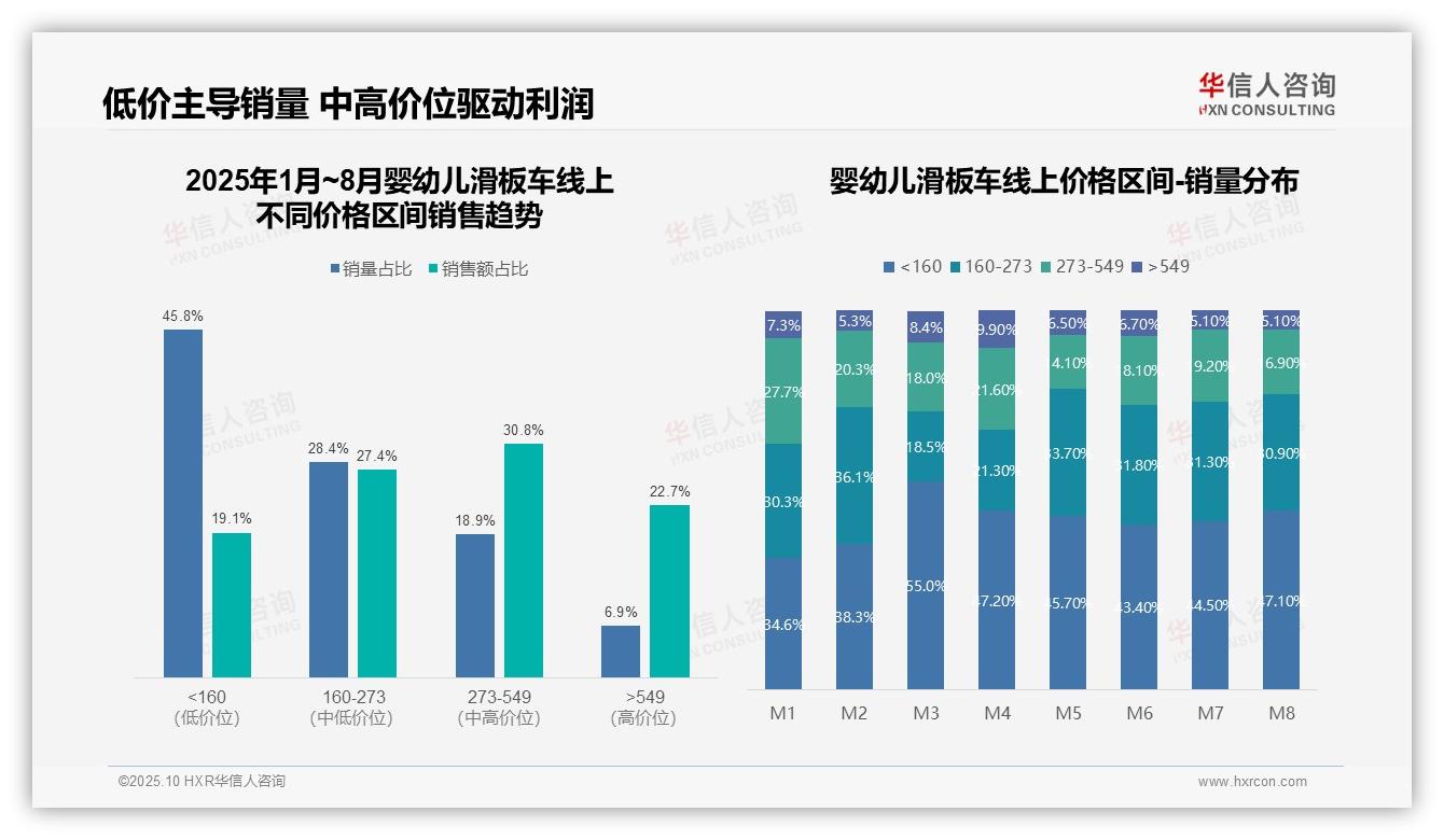 华信人咨询报告聚焦：婴幼儿滑板车中高价位贡献58.2%销售额-2025年10月-婴幼儿滑板车-38
