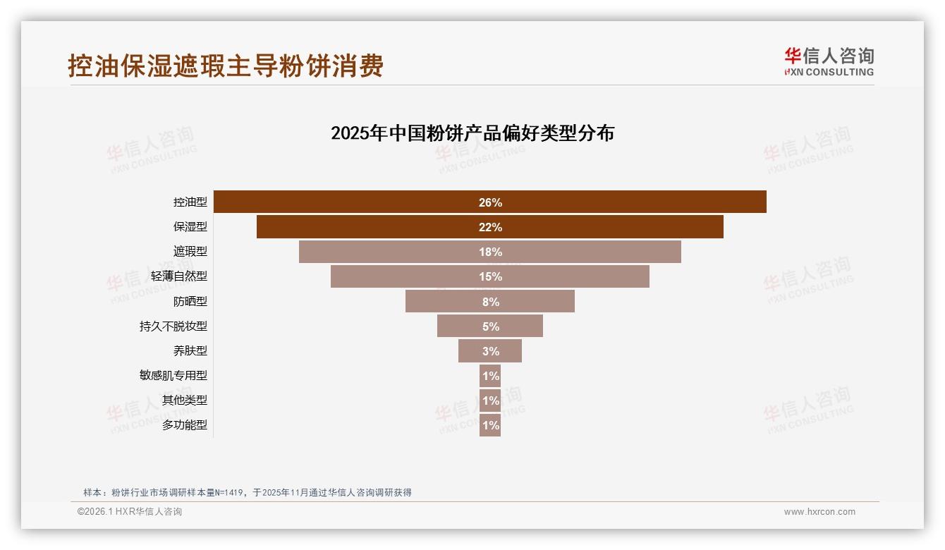 华信人咨询权威发布：88%女性主导粉饼消费，26~35岁42%占比点燃控油便携潮-2026年1月-粉饼-38
