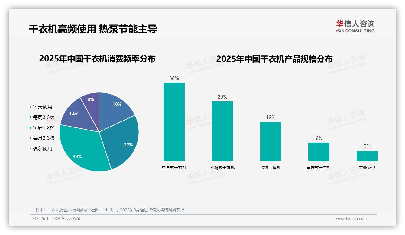 华信人咨询发布专项报告：38%干衣机消费者偏好热泵式-2025年10月-干衣机-38