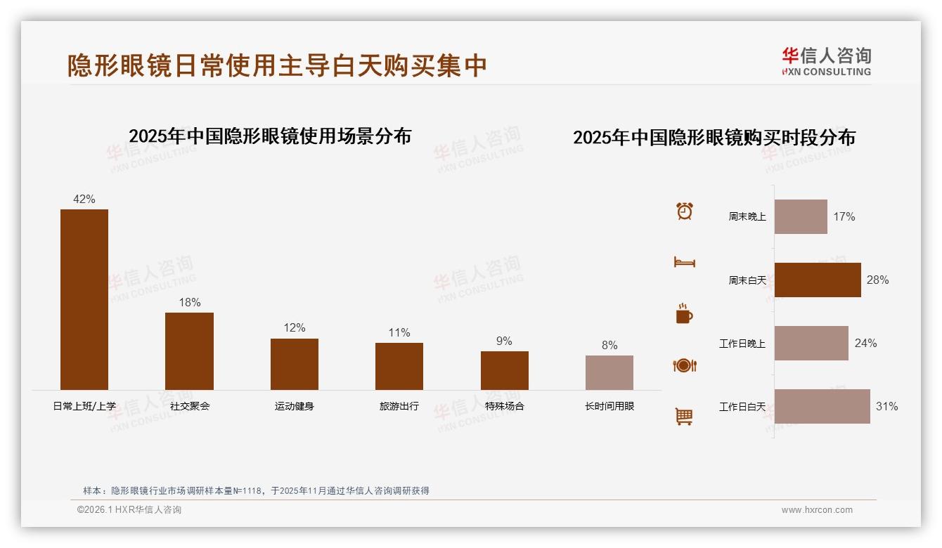 31%新一线城市领跑隐形眼镜消费，下沉空白待填——华信人咨询权威发布-2026年1月-隐形眼镜-38