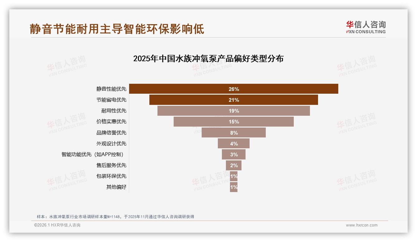 华信人咨询报告解读：67%男性中青年买水族冲氧泵静音需求领跑-2026年1月-水族冲氧泵-38
