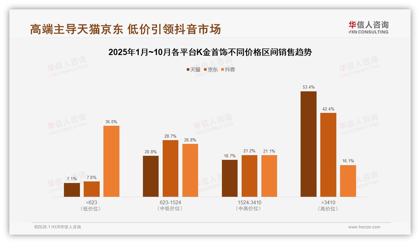 智能推荐款式需求31%领跑K金首饰数字体验升级——华信人咨询独家披露-2026年1月-K金首饰-38