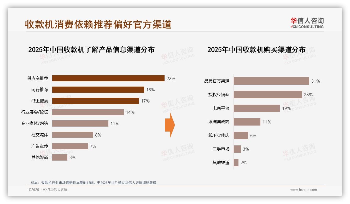 31%新店开业场景催生收款机刚需，供应商推荐22%成最强漏斗-2026年1月-收款机-38