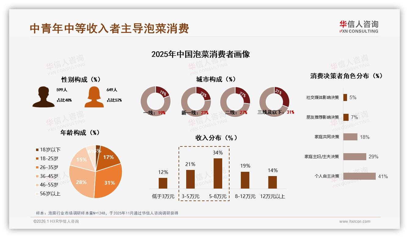 华信人咨询权威发布：26~35岁占比31%泡菜市场，中青年成主力买单者-2026年1月-泡菜-38
