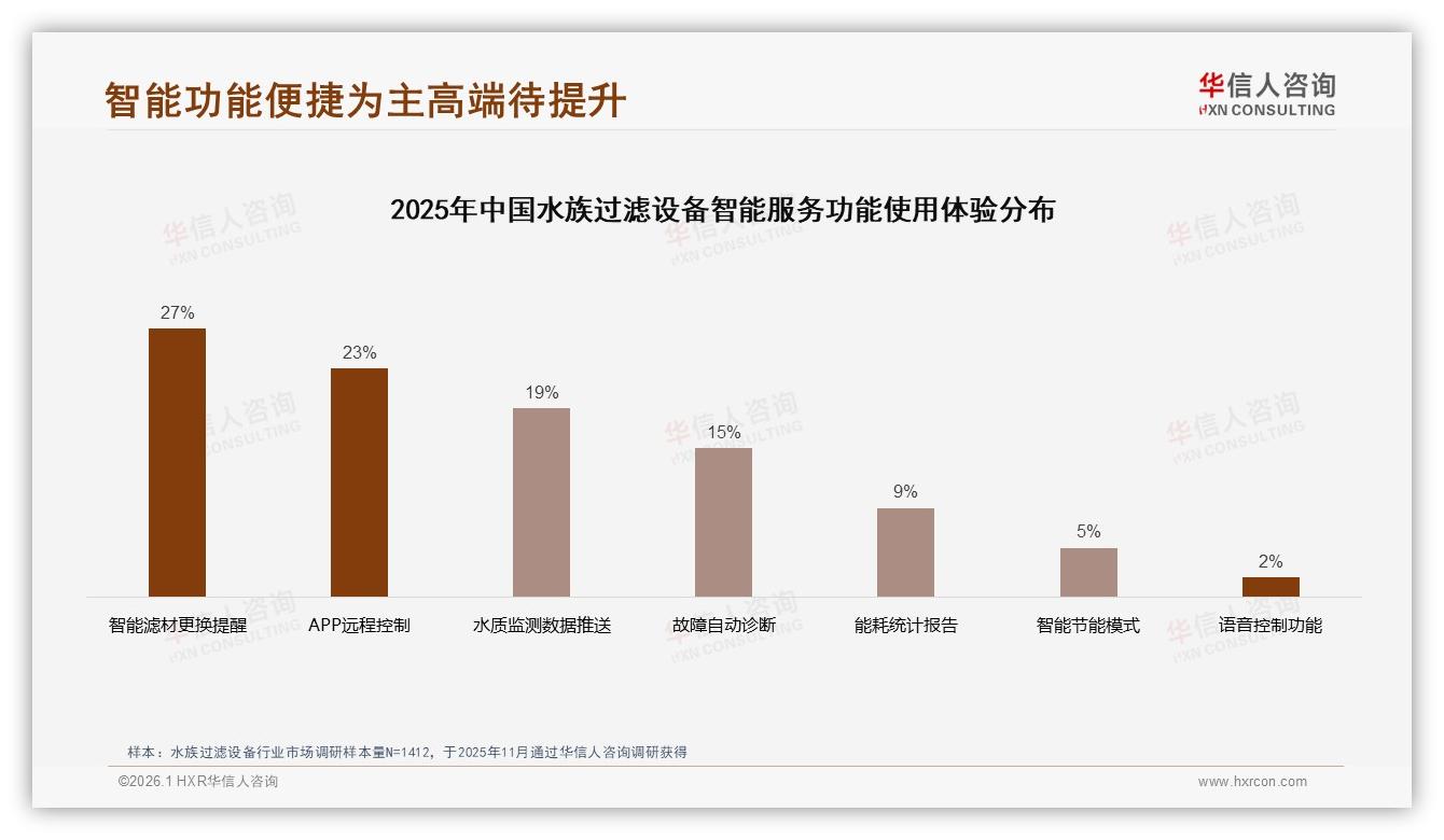 华信人咨询深度调研：智能滤材提醒27%使用率水族过滤设备APP控制23%-2026年1月-水族过滤设备-38