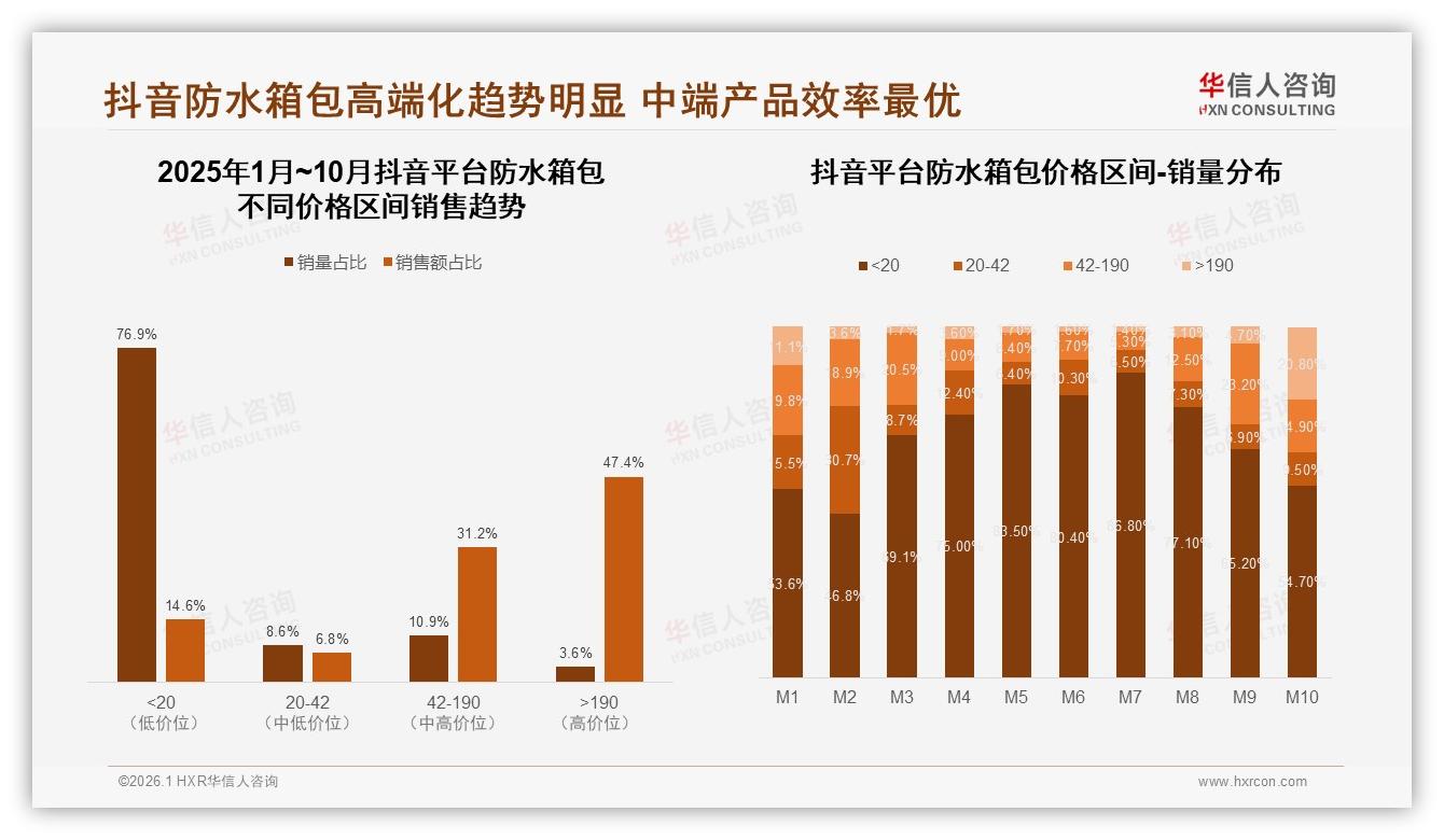 41%消费者继续购买防水箱包若涨价10%，品牌忠诚度仍脆弱——华信人咨询市场扫描-2026年1月-防水箱包-38