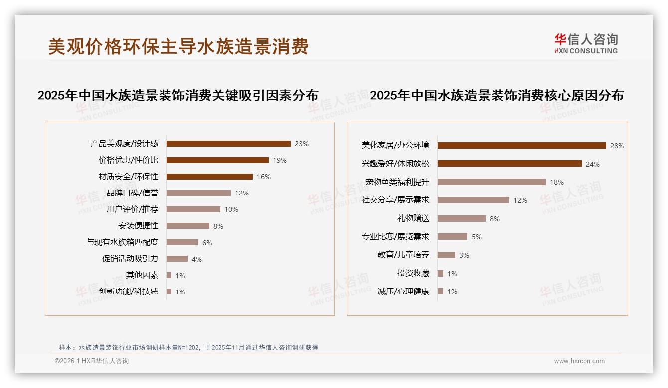 华信人咨询报告解读：26~35岁占比34%主导水族造景装饰消费，中等收入个人决策成核心-2026年1月-水族造景装饰-38