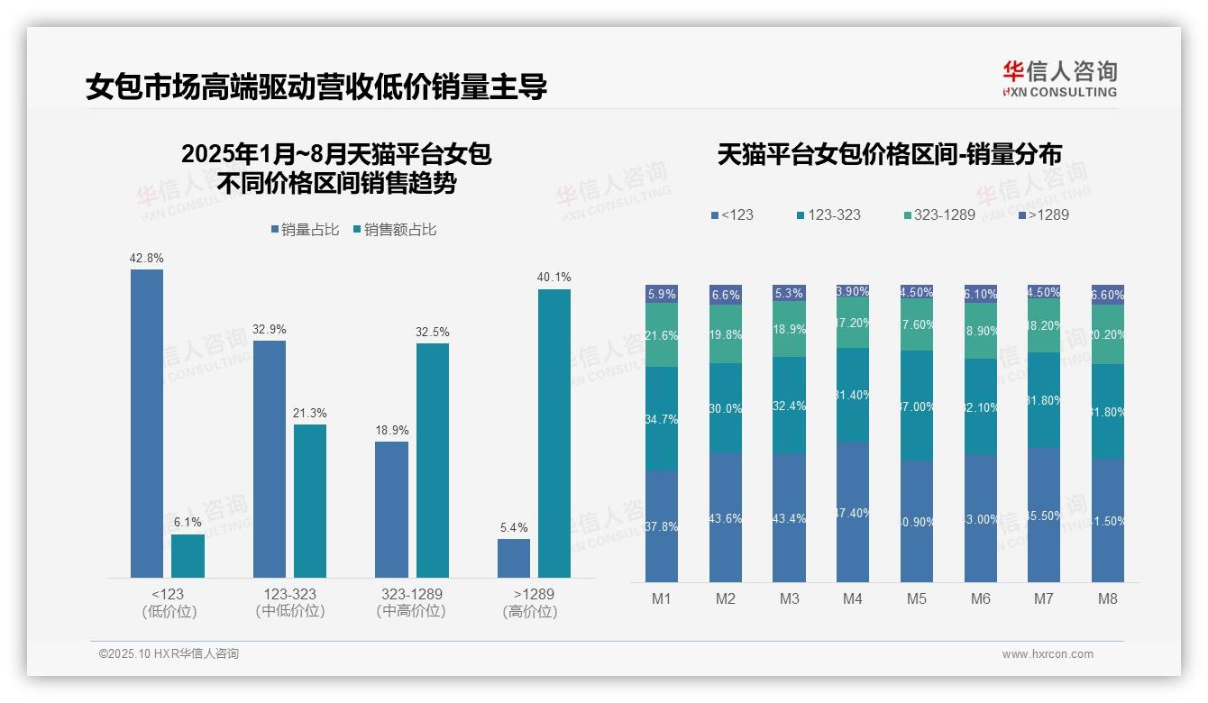 权威印证：华信人咨询调研报告确认高端女包59.7%占比主导京东市场-2025年10月-女包-38