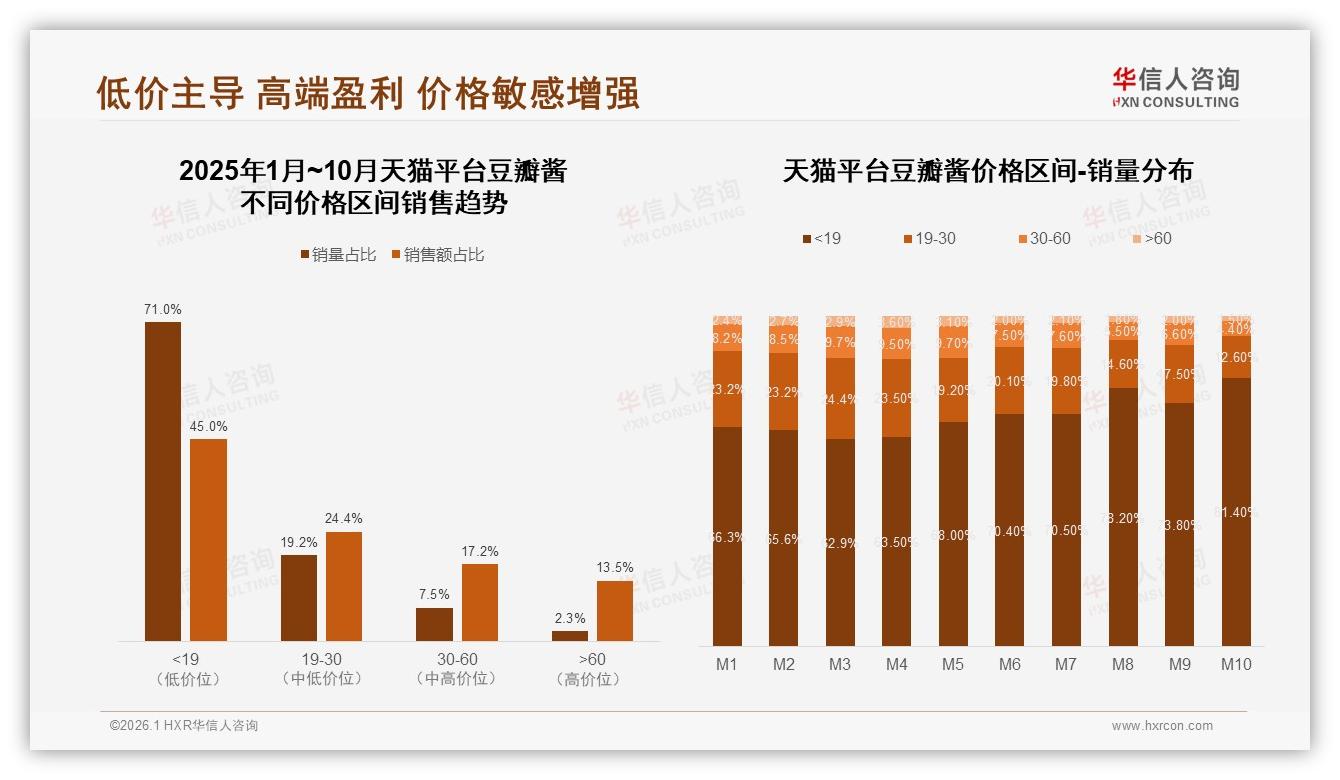 华信人咨询豆瓣酱品类年报：天猫占60.3%销售却遇抖音182%增速夹击-2026年1月-豆瓣酱-38