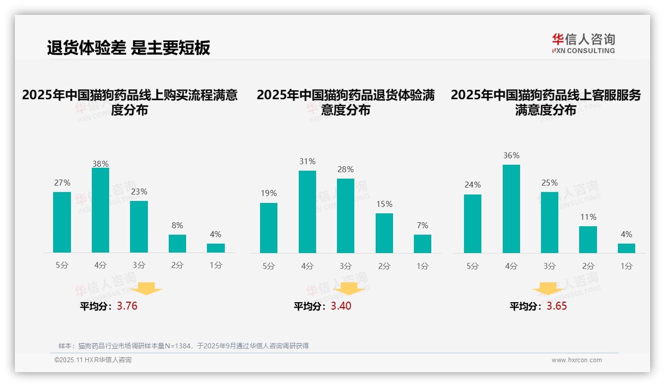 权威印证：华信人咨询调研报告确认37%猫狗药品消费者偏好亲友推荐-2025年11月-猫狗药品-38