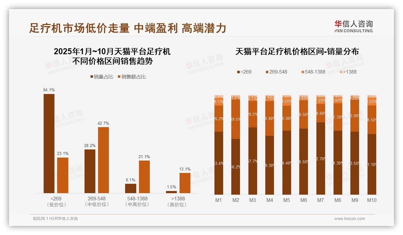500~800元区间占35%足疗机中端价格带成黄金赛道——华信人咨询报告披露-2026年1月-足疗机-38