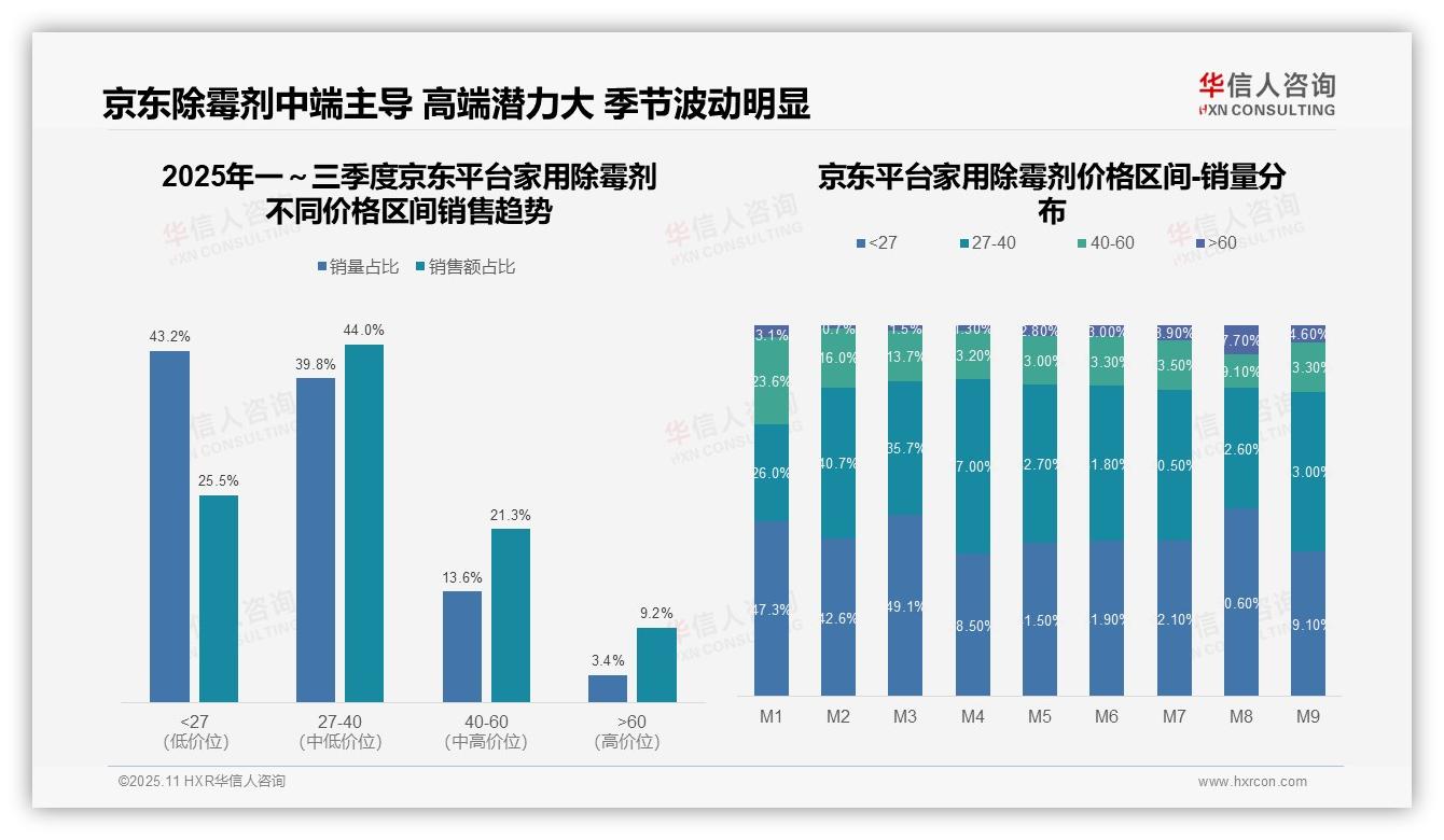 抖音家用除霉剂高端消费占比52.7%——华信人咨询白皮书核心观点-2025年11月-家用除霉剂-38