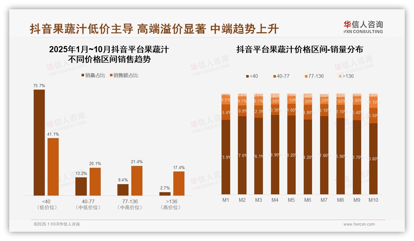抖音低价41%份额冲量，高端17%销售额占比暗藏利润果蔬汁——华信人咨询行业观察-2026年1月-果蔬汁-38