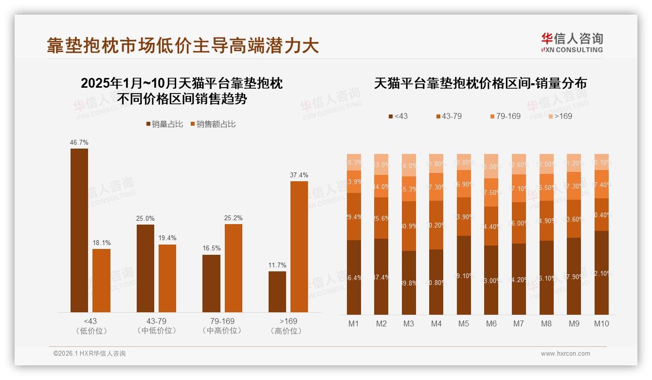 靠垫抱枕41%消费者年支出50~100元，京东高端占比53%利润蓝海——华信人咨询报告披露-2026年1月-靠垫抱枕-38
