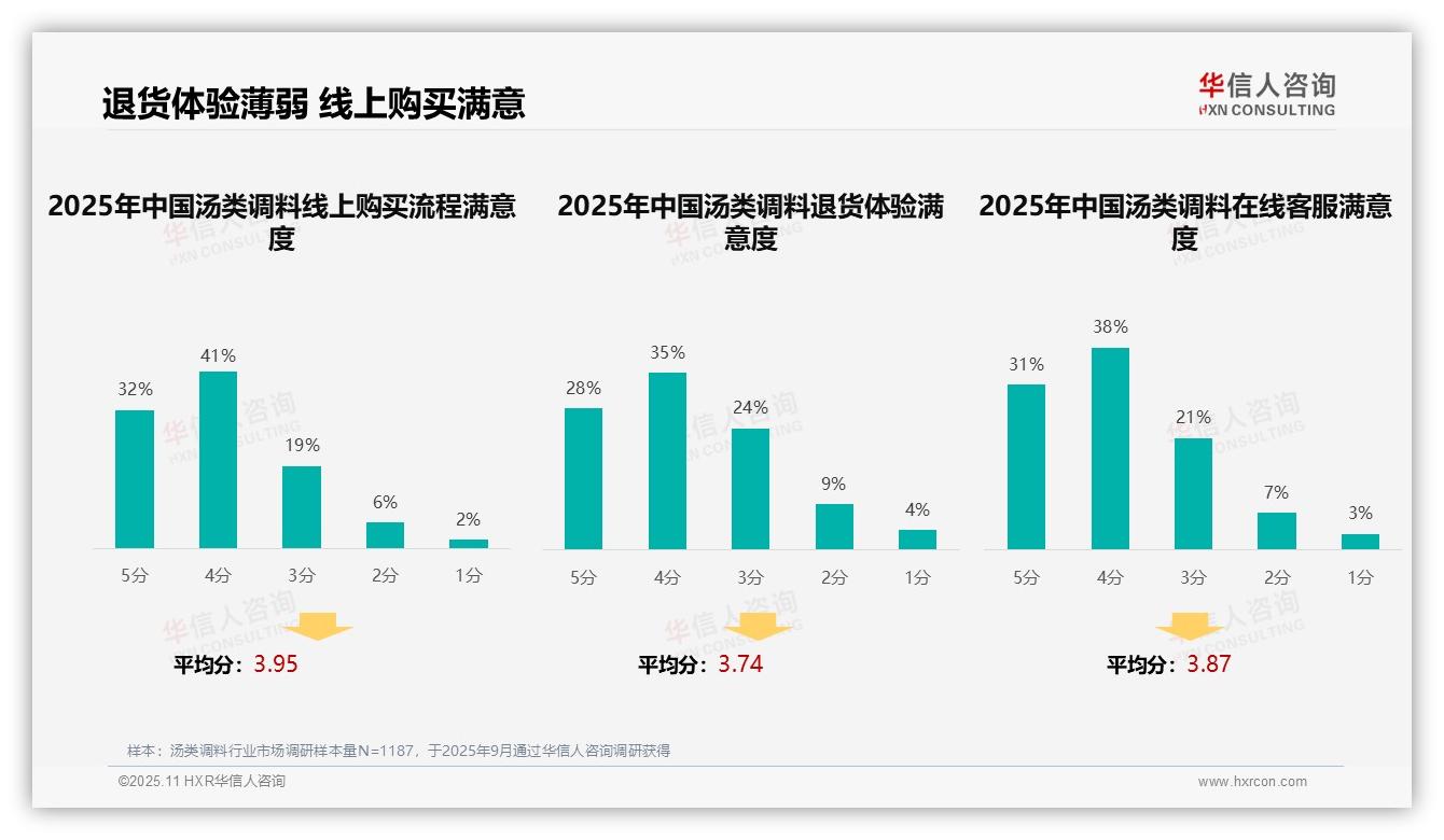 决策参考：华信人咨询报告强调38%消费者首选亲友口碑推荐-2025年11月-汤类调料-38