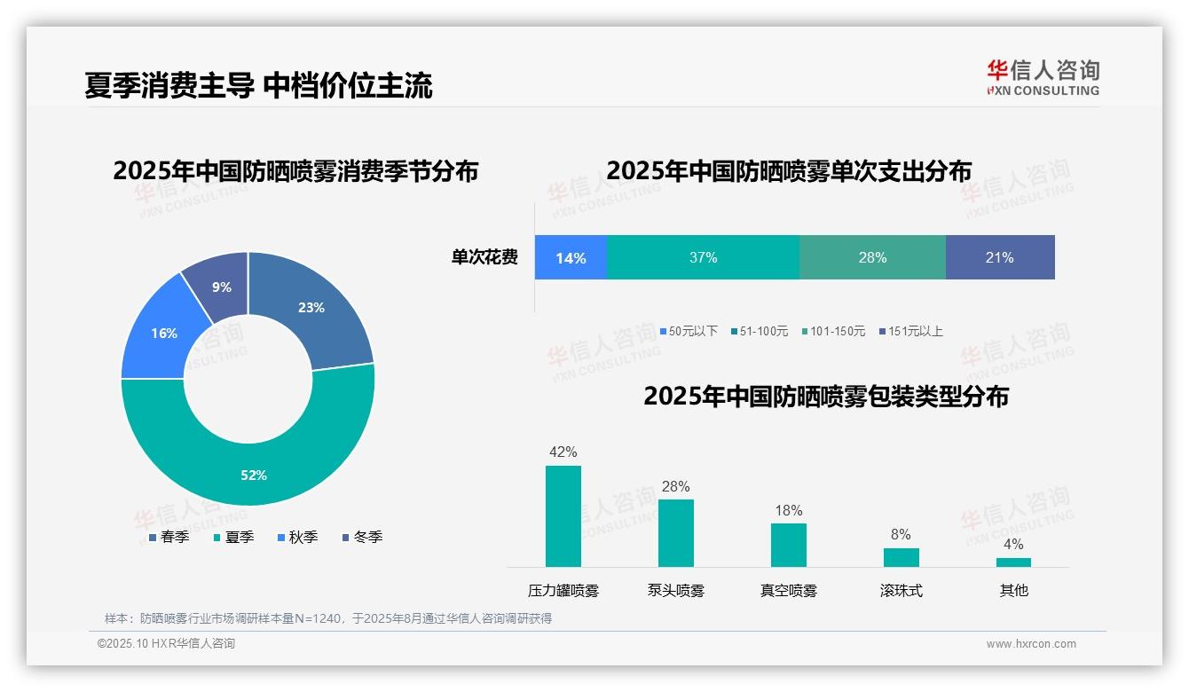 行业风向：华信人咨询报告提出52%消费者夏季使用防晒喷雾-2025年10月-防晒喷雾-38