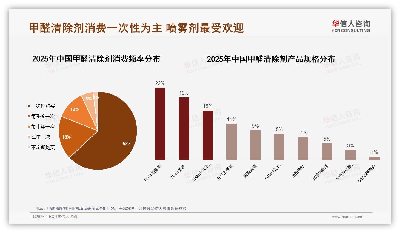 华信人咨询甲醛清除剂品类年报：63%一次性购买占比揭示除醛市场低复购痛点-2026年1月-甲醛清除剂-38