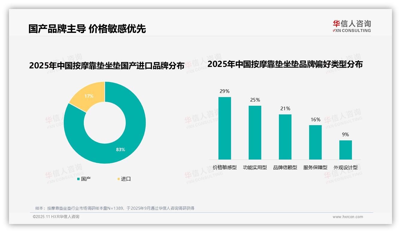83%按摩靠垫坐垫消费者选择国产品牌——华信人咨询数据解读-2025年11月-按摩靠垫坐垫-38