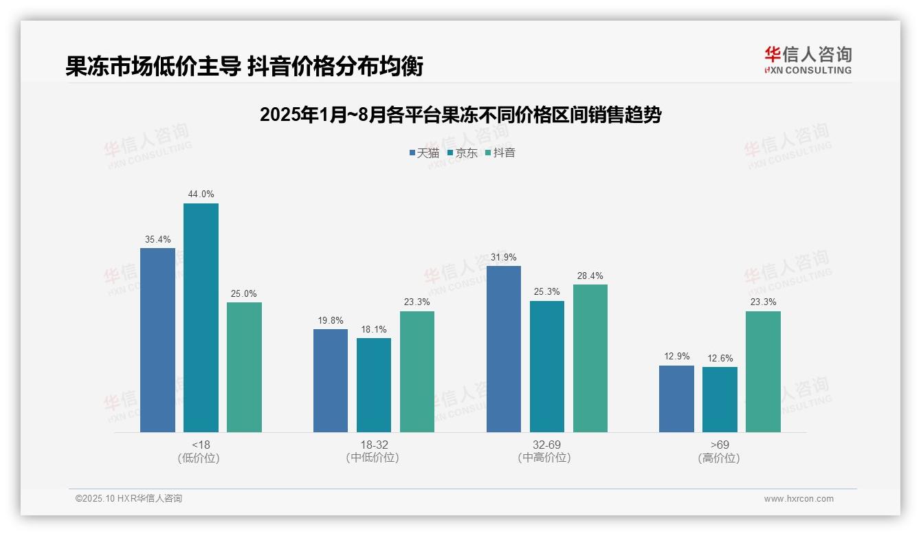 华信人咨询报告核心结论：果冻市场66%销量来自低价区间-2025年10月-果冻-38