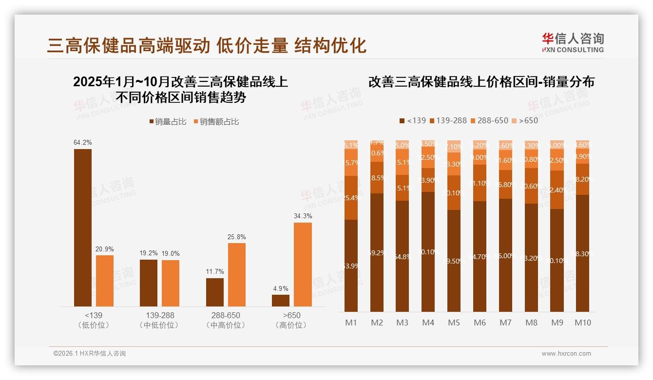 华信人咨询数据洞察：京东69.4%份额改善三高保健品线上销售，高端650元价带贡献34.3%销售额-2026年1月-改善三高保健品-38