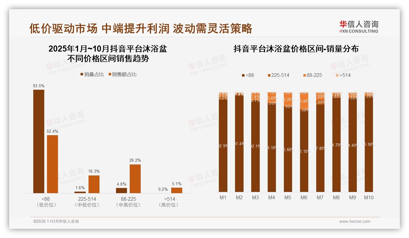 平台价格差异显著，京东80.6%中高端偏好，抖音52.4%低价冲动购——华信人咨询市场扫描-2026年1月-沐浴盆-38
