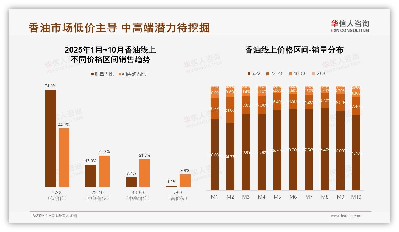 香油每月2到3次购买31%占比，中小规格36%份额成货架黄金规格——华信人咨询报告披露-2026年1月-香油-38