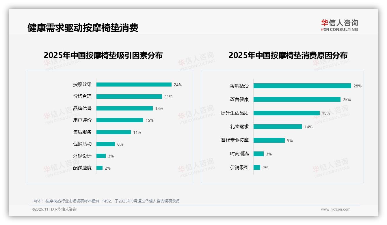华信人咨询报告首次披露：按摩效果24%成首要吸引因素-2025年11月-按摩椅垫-38