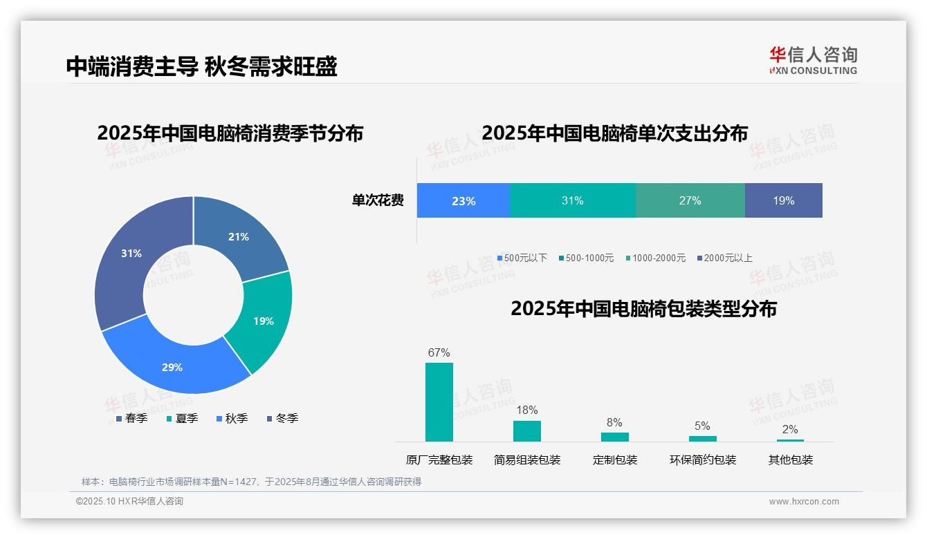 据华信人咨询报告：67%消费者选择原厂完整包装-2025年10月-电脑椅-38