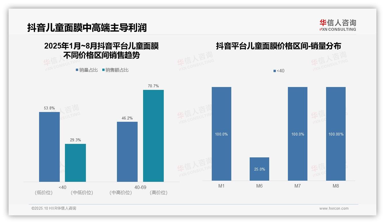 华信人咨询报告首次披露：京东儿童面膜81.7%销量来自低价区间-2025年10月-儿童面膜-38