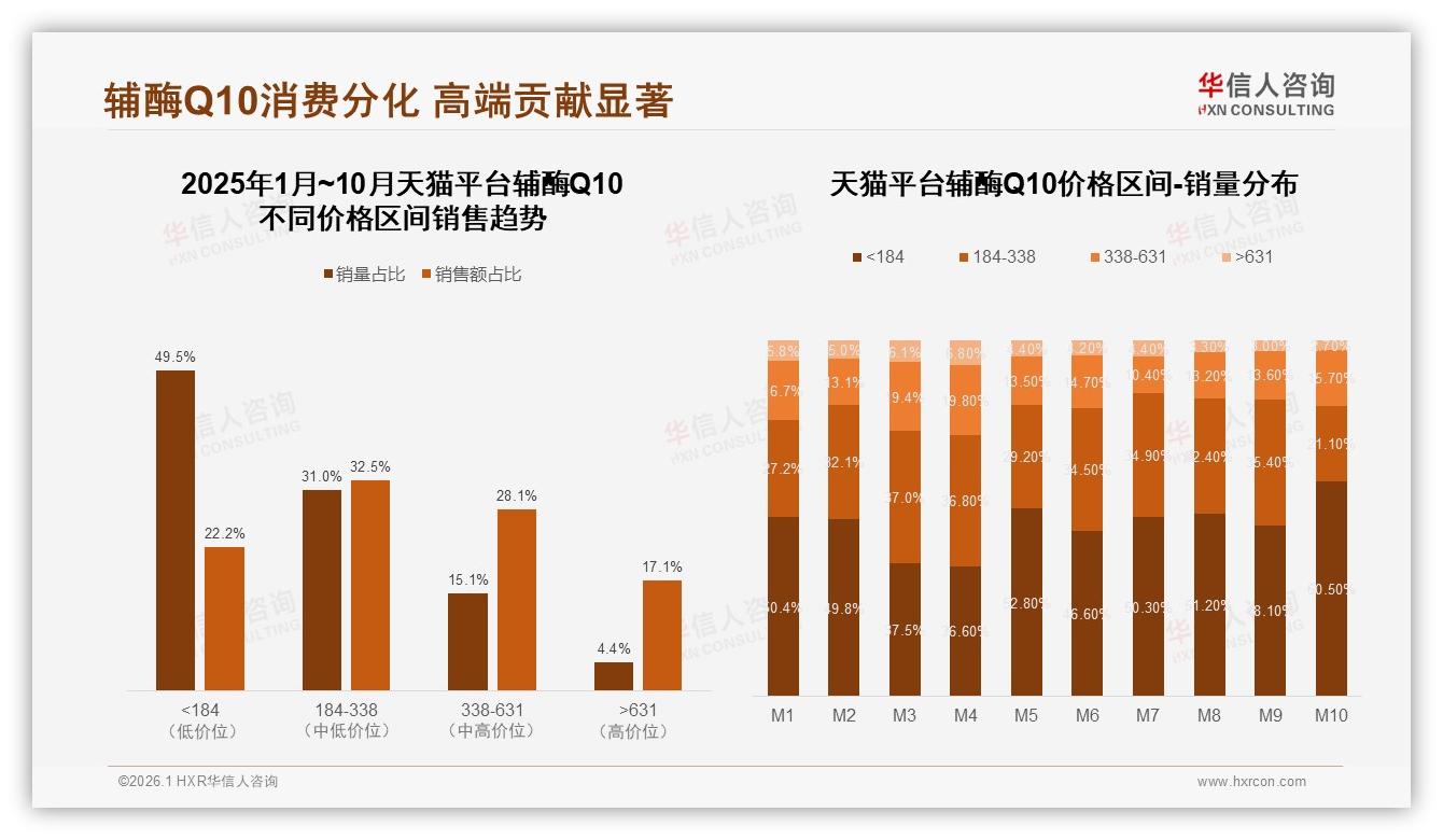 100到150元价格带38%接受度最高，辅酶Q10主流规格锚定黄金位——华信人咨询数据洞察-2026年1月-辅酶Q10-38