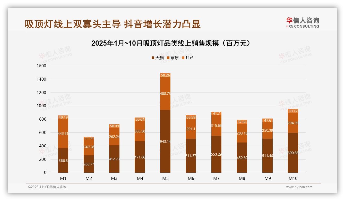华信人咨询数据洞察：26~35岁占34%中等收入，吸顶灯主力客群锁定新一线-2026年1月-吸顶灯-38