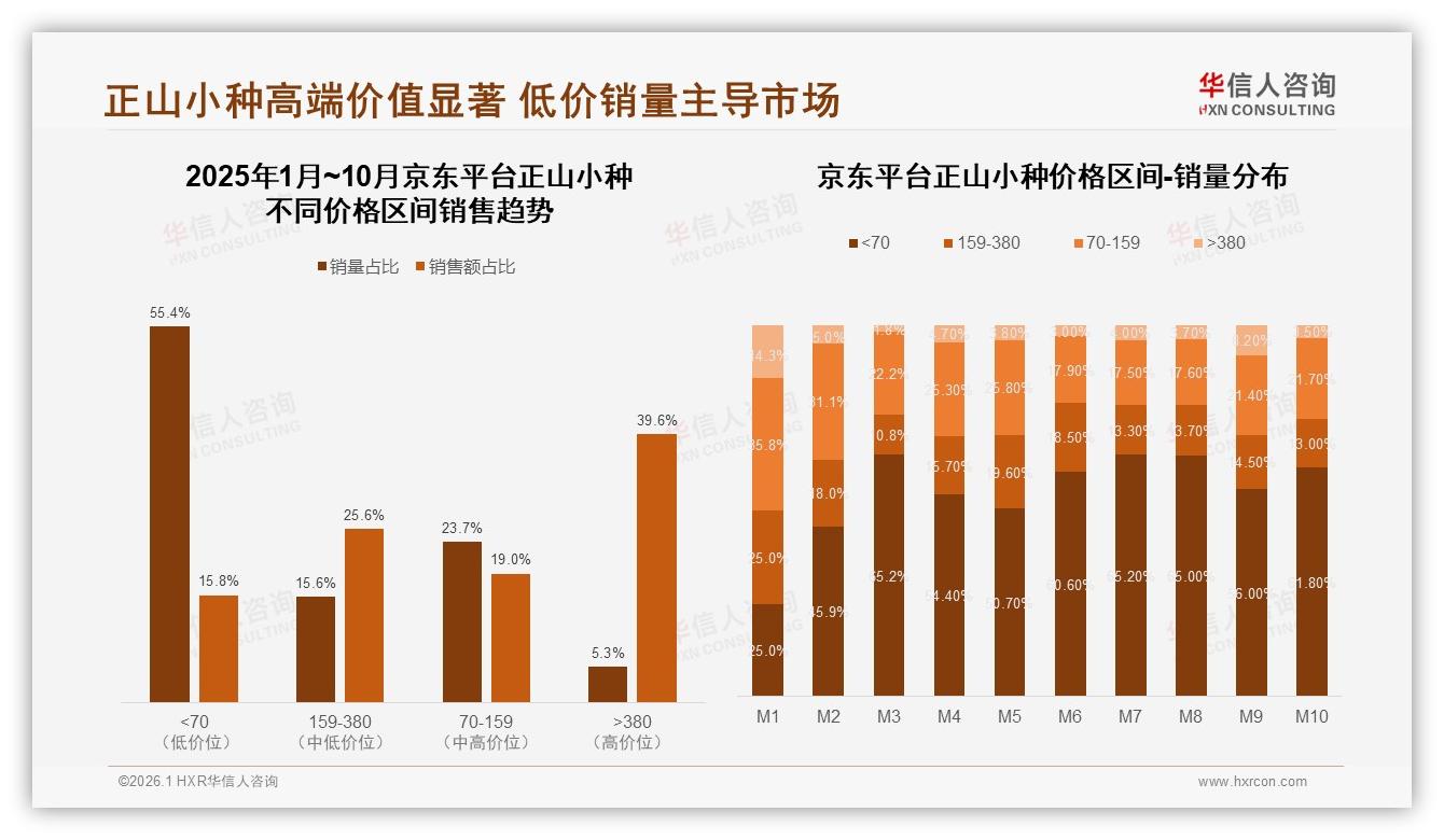轻烟熏需求31%反超传统28%，正山小种口味现代化浪潮来袭——华信人咨询正山小种白皮书指出-2026年1月-正山小种-38
