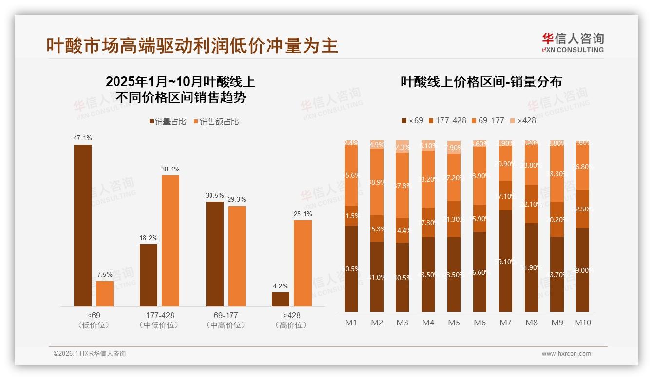 每日服用52%高频习惯固化，400微克片剂60%份额稳占叶酸C位——华信人咨询趋势雷达报告-2026年1月-叶酸-38