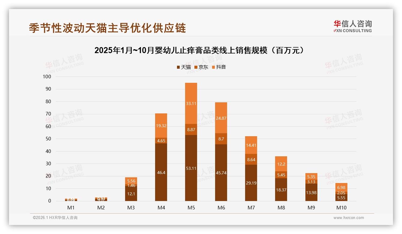 华信人咨询数据洞察：52%夏季消费集中爆发，婴幼儿止痒膏蚊虫季营销窗口仅4个月-2026年1月-婴幼儿止痒膏-38
