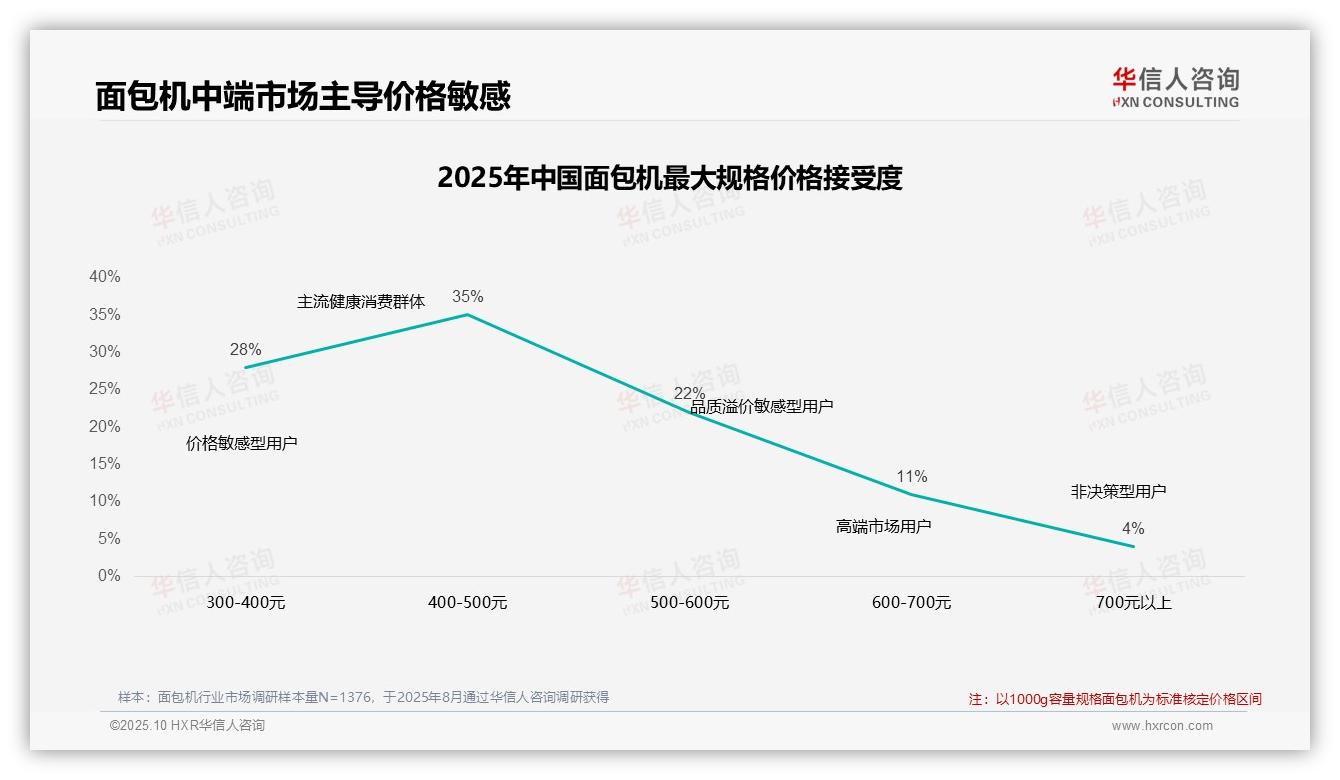 华信人咨询发布专项报告：42%消费者在面包机涨价后坚持购买-2025年10月-面包机-38
