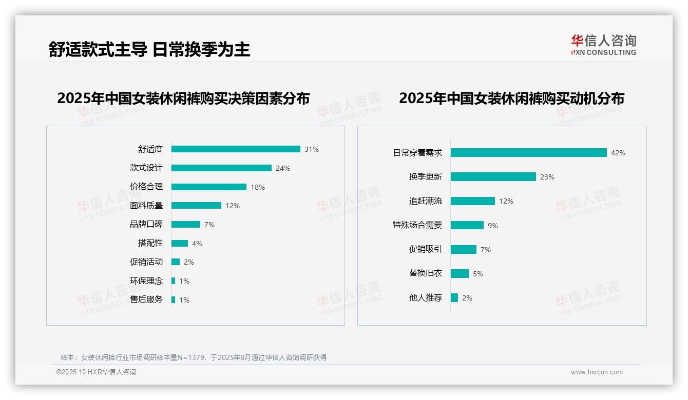舒适度占比31%成首要因素——华信人咨询白皮书核心观点-2025年10月-女装休闲裤-38