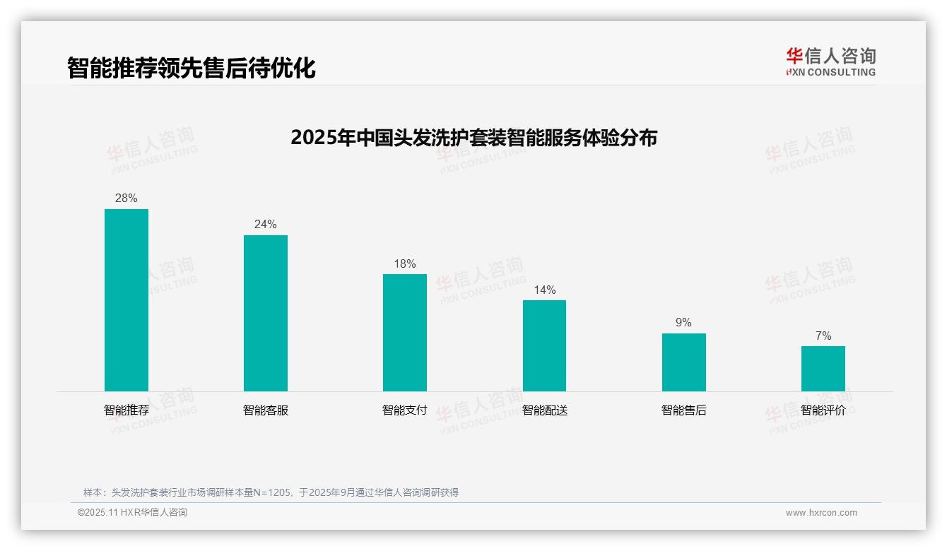 32%消费者偏好社交媒体广告——引自华信人咨询消费者调研报告-2025年11月-头发洗护套装-38