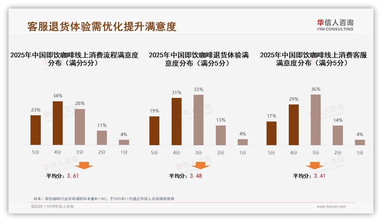 华信人咨询市场扫描：38%消费者早晨6至9点饮用即饮咖啡通勤提神需求最大-2026年1月-即饮咖啡-38