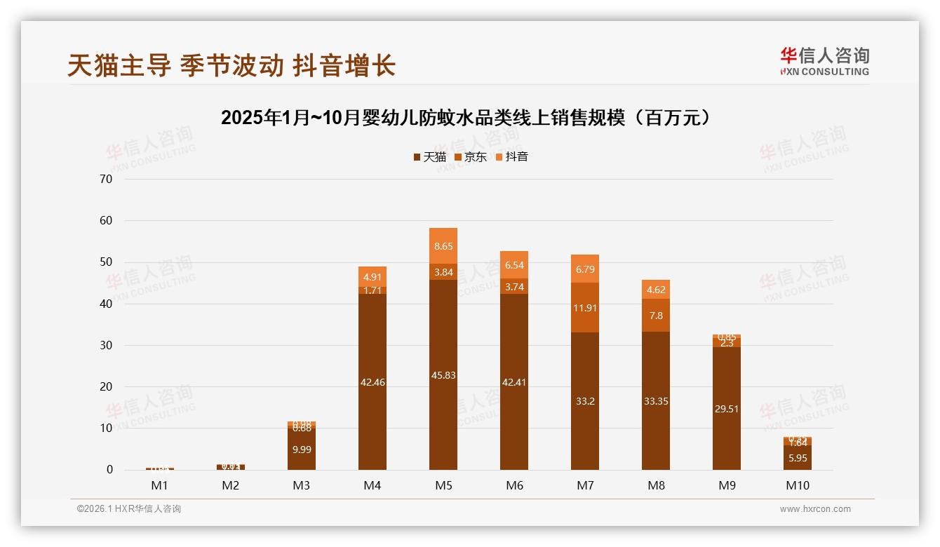 华信人咨询独家披露：70~90%复购率占38%，安全有效升级促41%换牌-2026年1月-婴幼儿防蚊水-38