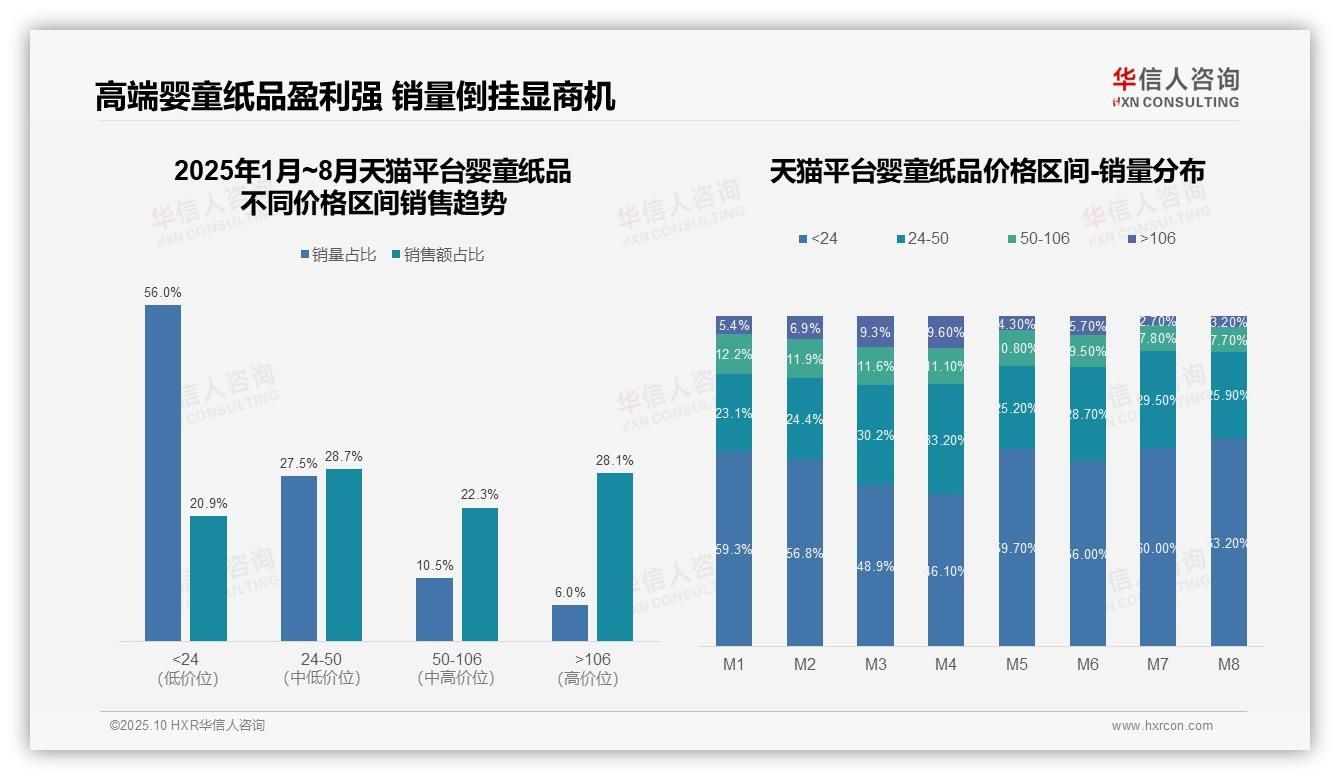 数据说话：华信人咨询报告指出抖音65.5%婴童纸品销售来自低价区间-2025年10月-婴童纸品-38