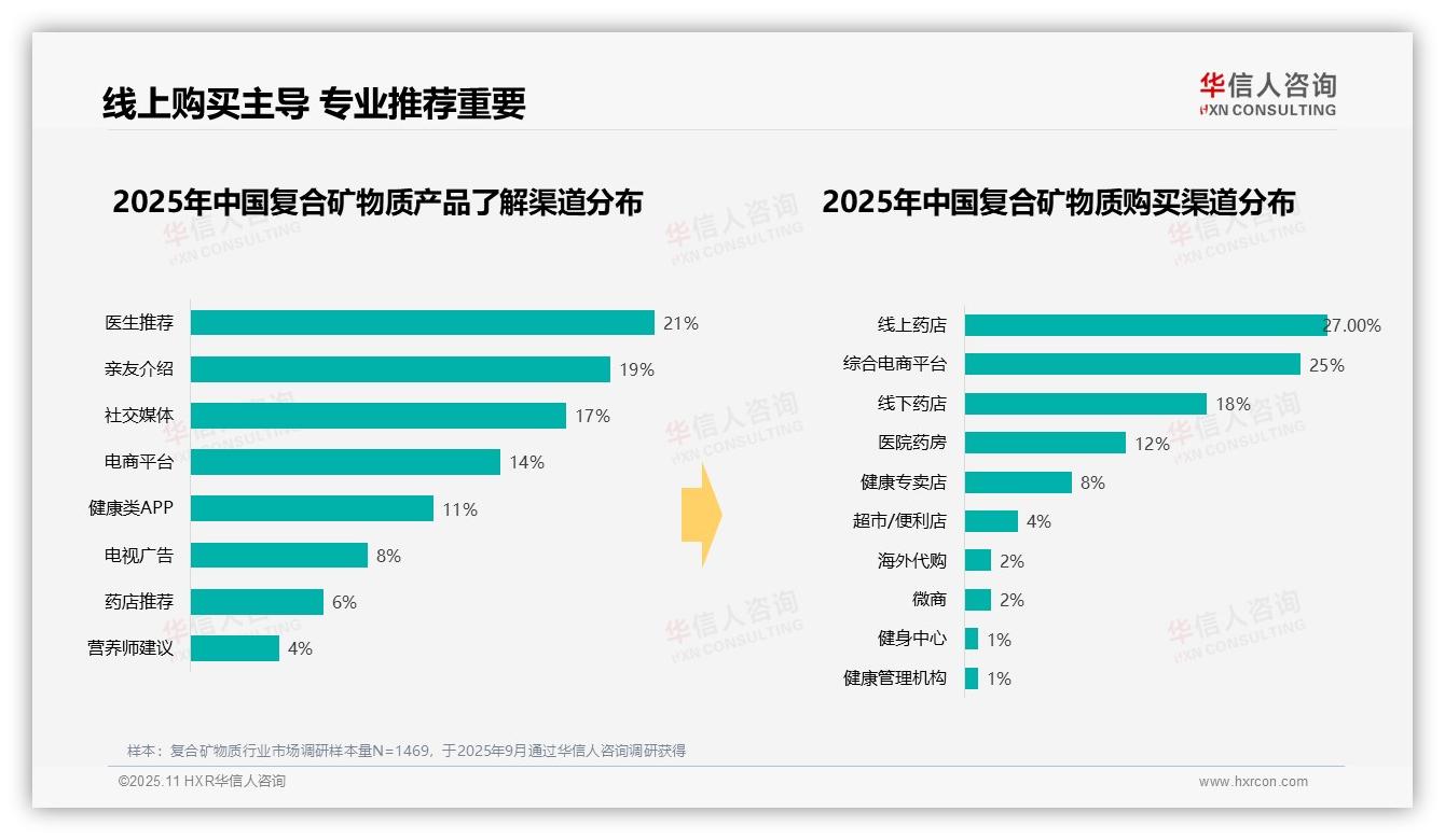 行业风向：华信人咨询报告提出32%消费者早晨首选复合矿物质-2025年11月-复合矿物质-38