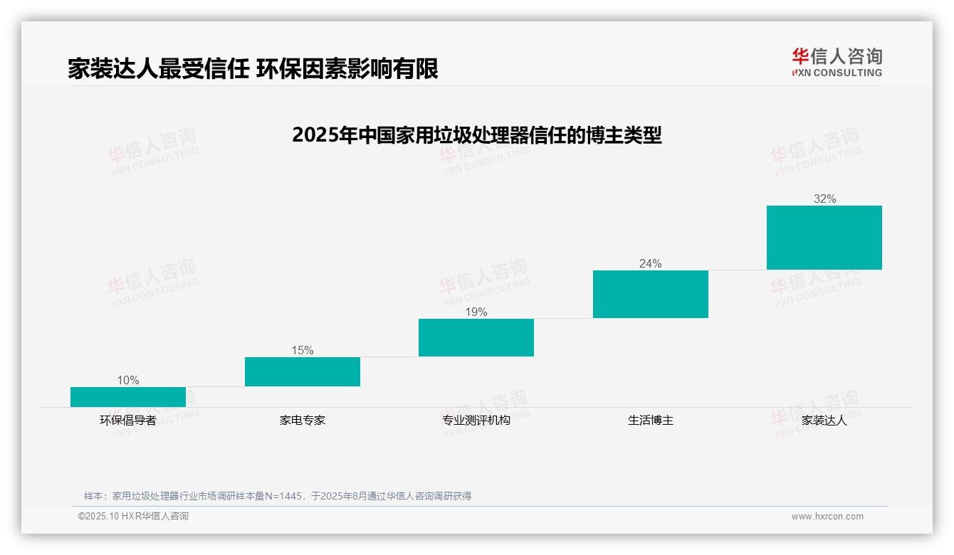 华信人咨询报告解读：为何说32%消费者最信任家装达人-2025年10月-家用垃圾处理器-38
