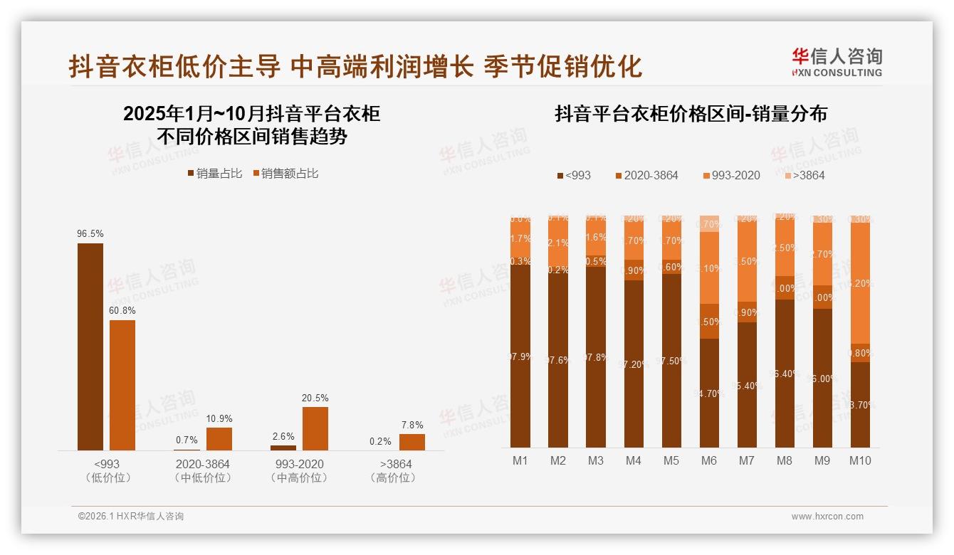 抖音衣柜低价96.5%销量占60%销售额，中高端20.5%利润待挖——华信人咨询行业透视-2026年1月-衣柜-38