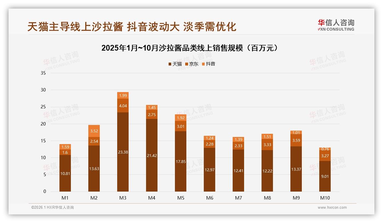 华信人咨询沙拉酱品类年报：天猫66%份额领跑，抖音月销波动352万待深耕-2026年1月-沙拉酱-38