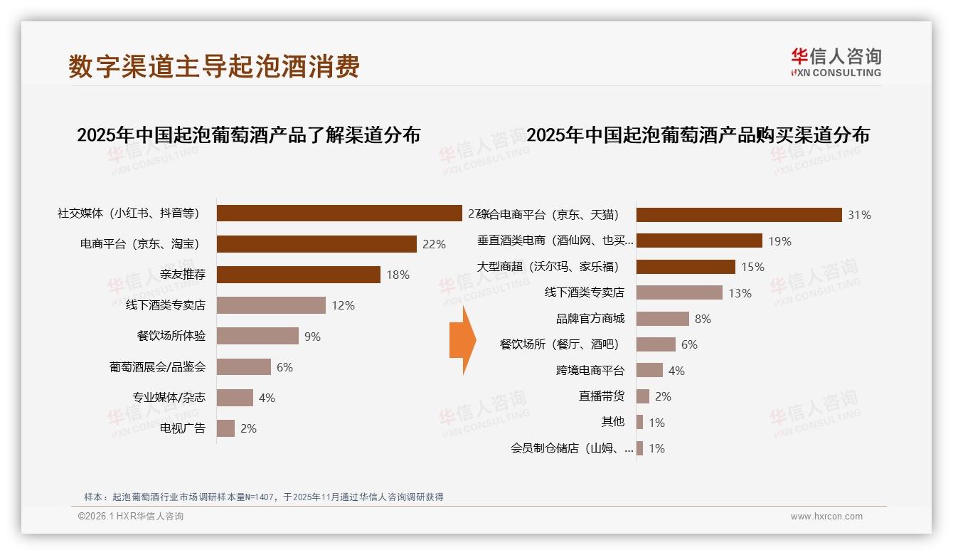 30%社交场景51%占比节日朋友聚会成起泡葡萄酒刚需——华信人咨询热点快读-2026年1月-起泡葡萄酒-38