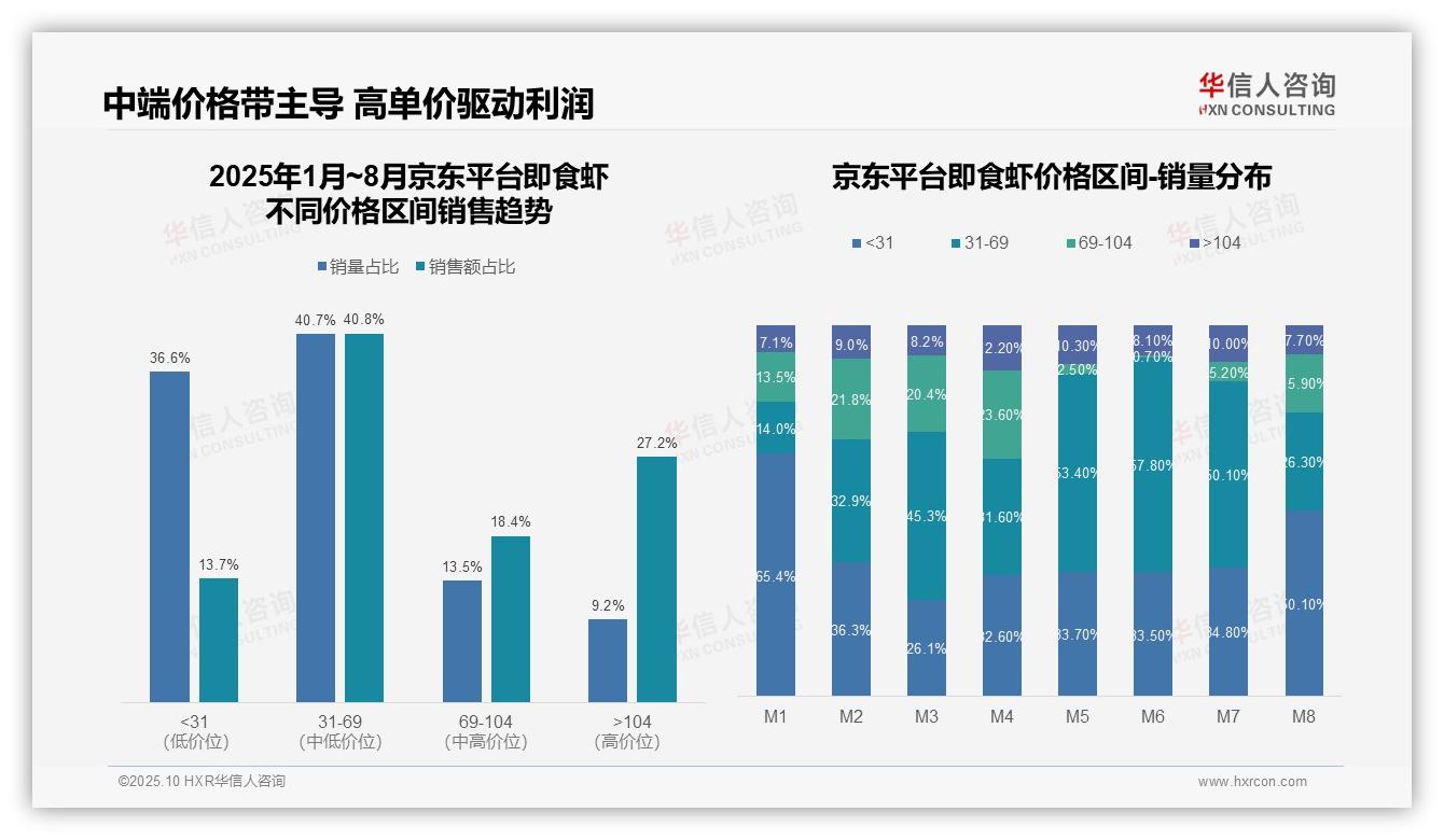 华信人咨询报告出炉，指出抖音即食虾中高价位销售占比50.9%-2025年10月-即食虾-38