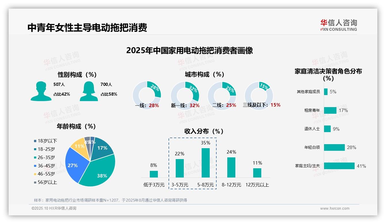 重磅发现：58%女性主导家用电动拖把消费，华信人咨询报告发布-2025年10月-家用电动拖把-38
