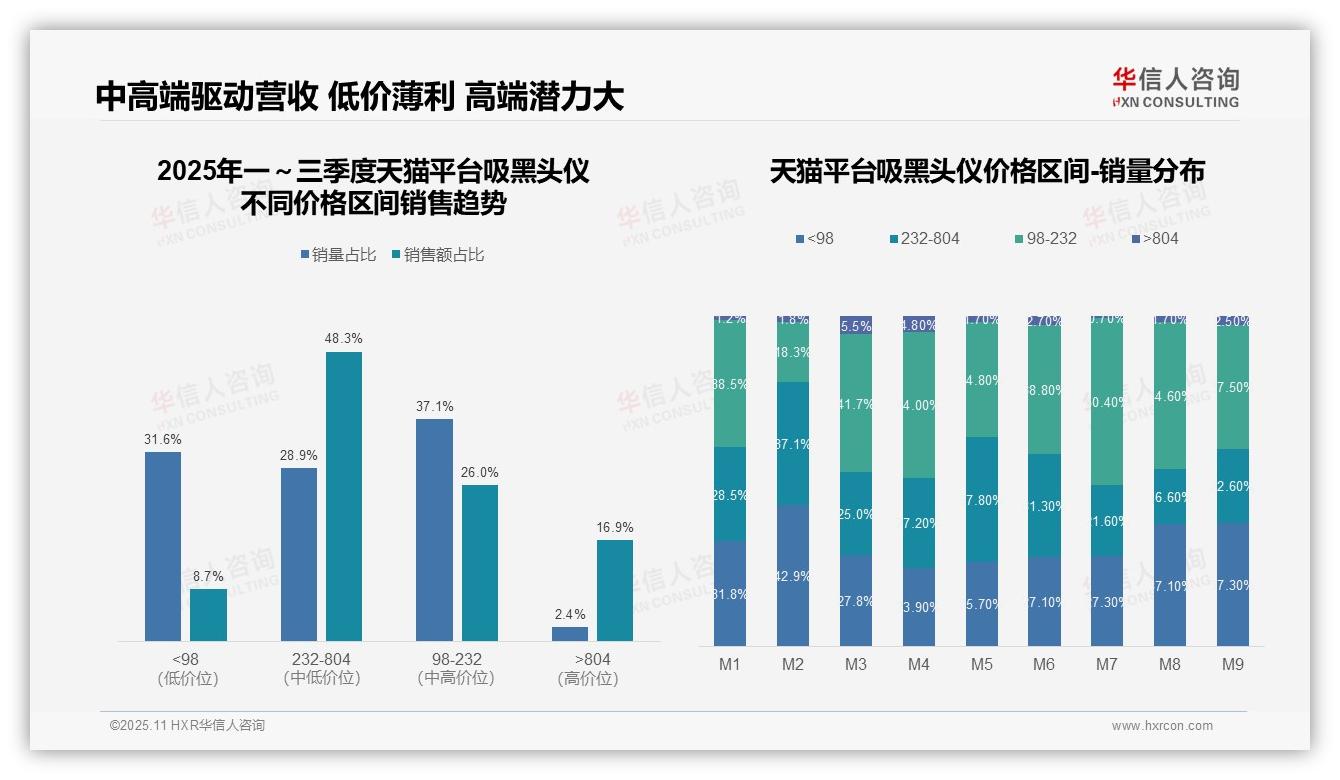 据华信人咨询报告：抖音吸黑头仪低价销量占比40.7%-2025年11月-吸黑头仪-38