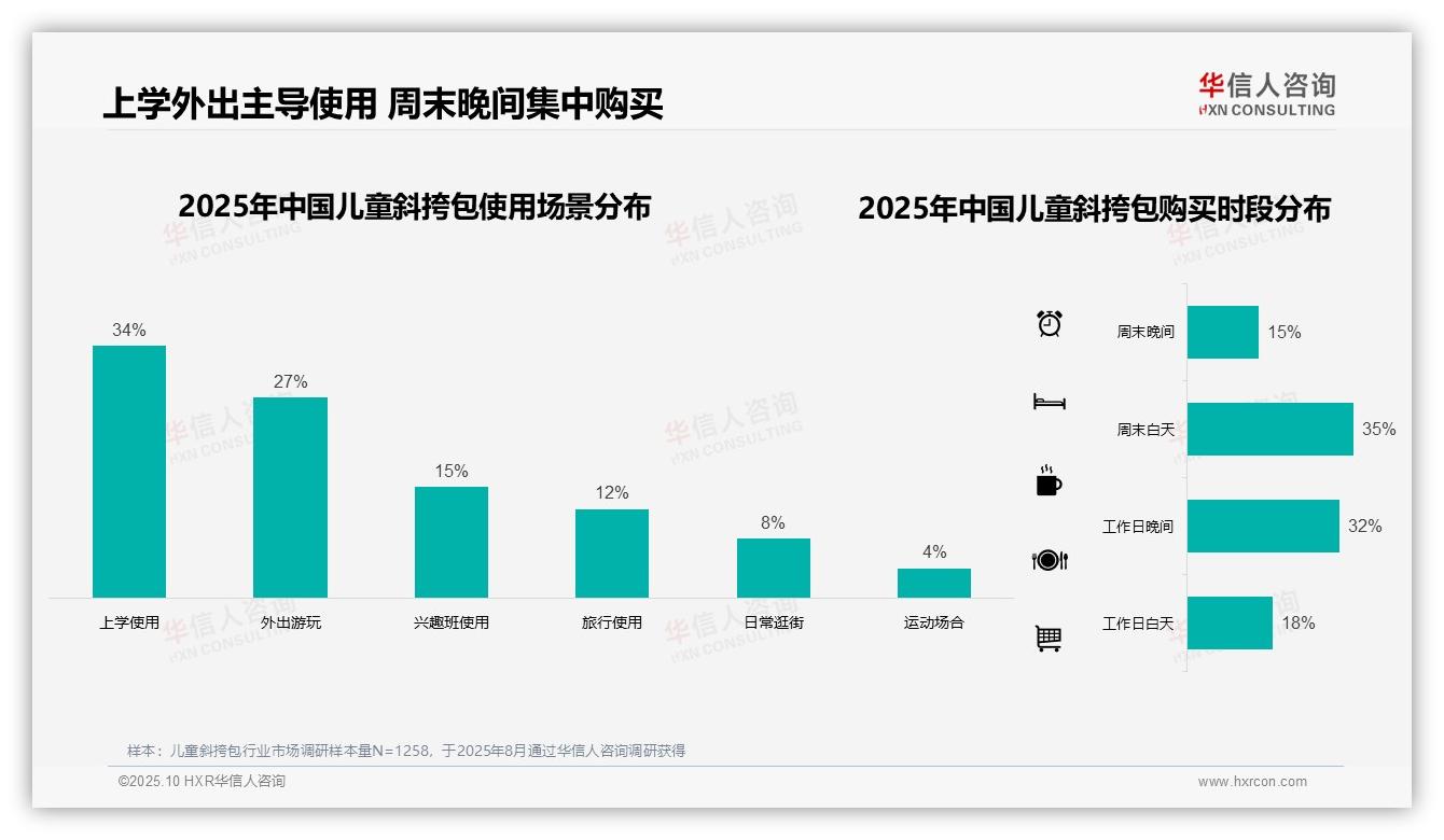上学使用占比34%——华信人咨询数据解读-2025年10月-儿童斜挎包-38